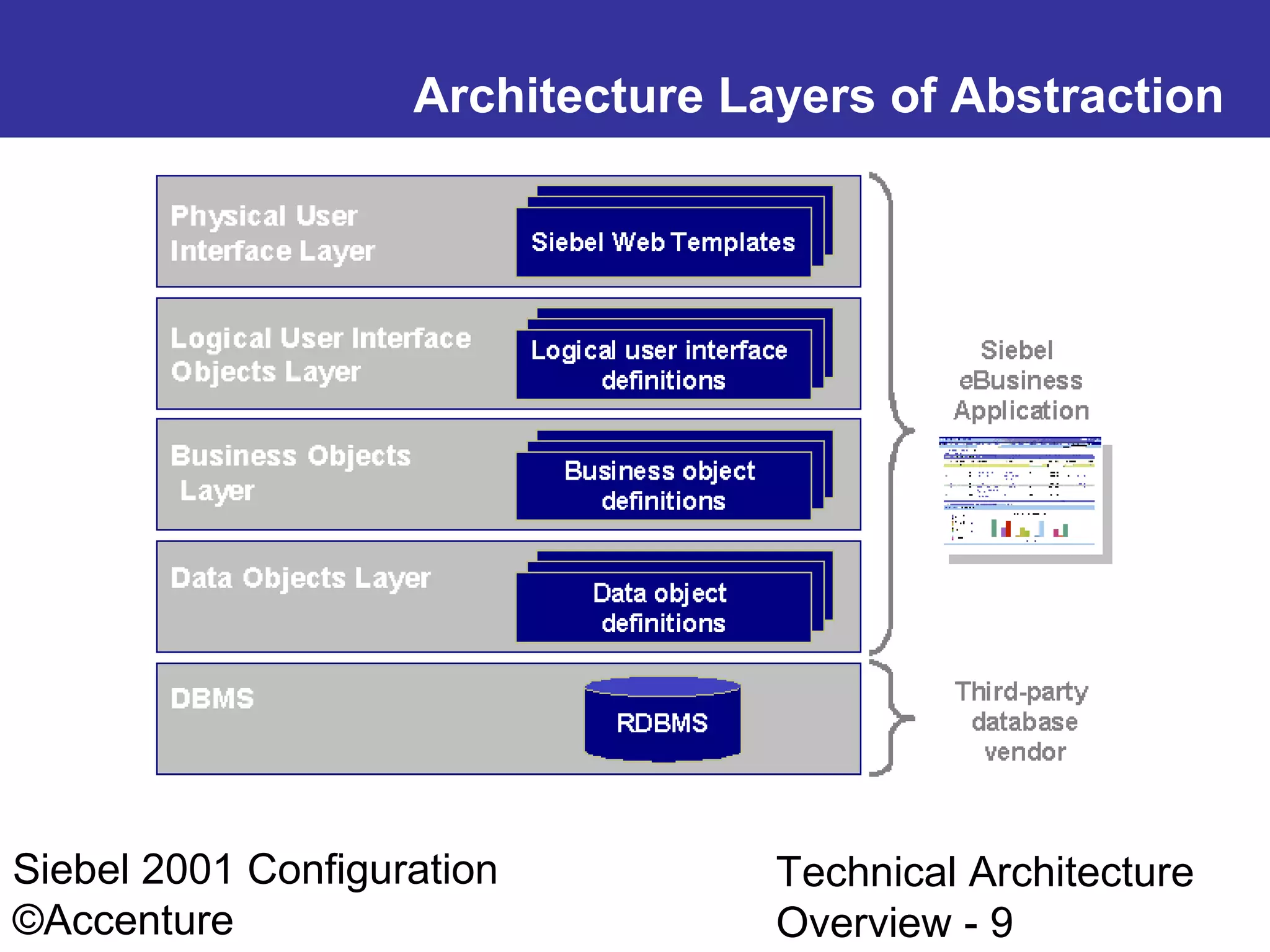 Architecture Layers of Abstraction

Siebel 2001 Configuration
©Accenture

Technical Architecture
Overview - 9

 