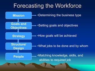Forecasting the Workforce
Goals and
Objectives
Mission
Strategy
Structure/
Design
People
•Determining the business type
•Setting goals and objectives
•How goals will be achieved
•What jobs to be done and by whom
•Matching knowledge, skills, and
abilities to required job
 