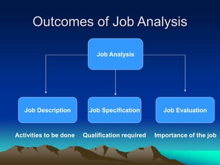Outcomes of Job Analysis
Job Description Job Specification Job Evaluation
Job Analysis
Activities to be done Importance of the job
Qualification required
 