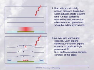 ENVI 1400 : Meteorology and Forecasting 11
1. Start with a horizontally
uniform pressure distribution.
Solar radiation starts to warm
land. Air near surface is
warmed by land, convection
mixes warm air upwards and
whole boundary layer warms.
2. Air over land warms and
expands. Can’t expand
sideways, so column expand
upwards  produces high
pressure aloft.
N.B. Surface pressure remains
constant at this stage.
warm cool
cool
H
 