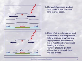 ENVI 1400 : Meteorology and Forecasting 12
3. Horizontal pressure gradient
aloft drives a flow from over
land to over ocean.
warm cool
cool
H
4. Mass of air in column over land
is reduced  surface pressure
falls to produce a surface low.
High pressure aloft weakens,
but is maintained by continued
heating at surface.
Surface pressure gradient
drives flow from sea to land:
the sea breeze.
warm cool
cool
H
L
 