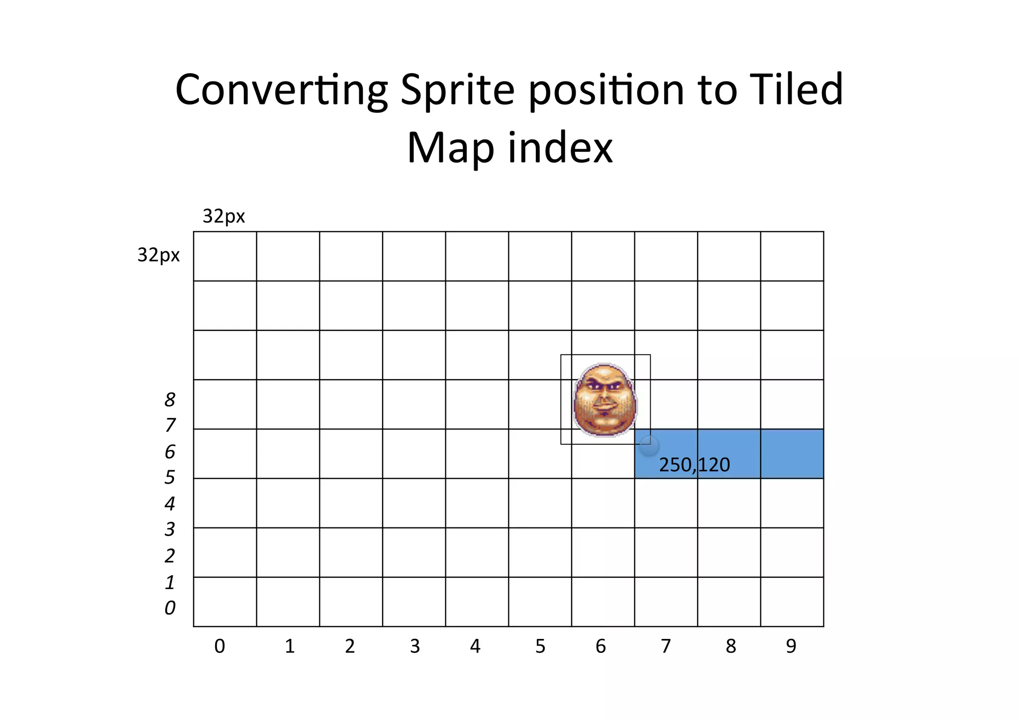 ConverBng	
  Sprite	
  posiBon	
  to	
  Tiled	
  
Map	
  index	
  
32px	
  
32px	
  
250,120	
  
0	
  	
  	
  	
  	
  	
  	
  	
  	
  	
  	
  	
  1	
  	
  	
  	
  	
  	
  	
  	
  	
  	
  2	
  	
  	
  	
  	
  	
  	
  	
  	
  	
  	
  3	
  	
  	
  	
  	
  	
  	
  	
  	
  	
  4	
  	
  	
  	
  	
  	
  	
  	
  	
  	
  	
  5	
  	
  	
  	
  	
  	
  	
  	
  	
  	
  6	
  	
  	
  	
  	
  	
  	
  	
  	
  	
  	
  7	
  	
  	
  	
  	
  	
  	
  	
  	
  	
  	
  8	
  	
  	
  	
  	
  	
  	
  	
  	
  	
  9	
  
8	
  
7	
  
6	
  
5	
  
4	
  
3	
  
2	
  
1	
  
0	
  
 