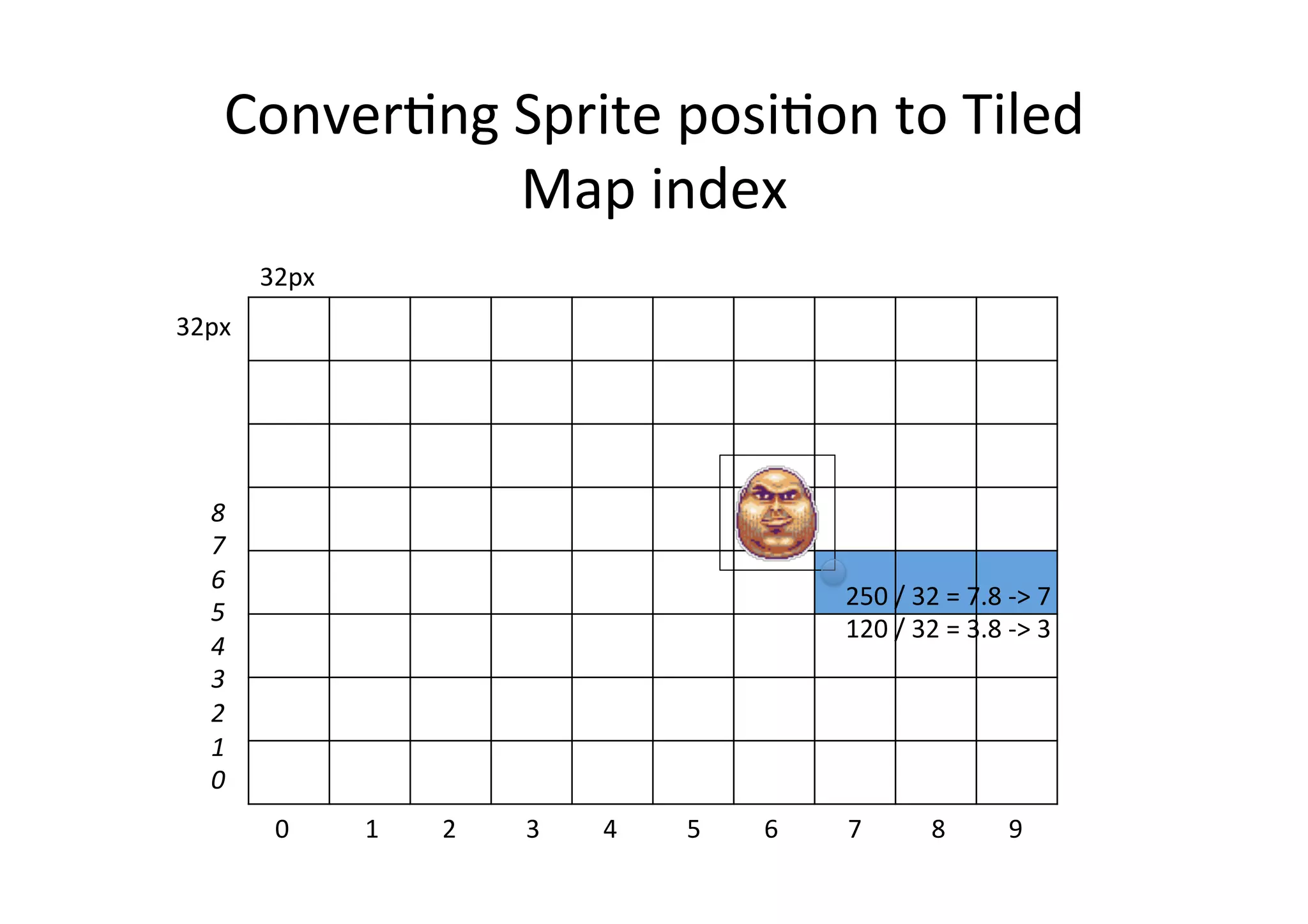 ConverBng	
  Sprite	
  posiBon	
  to	
  Tiled	
  
Map	
  index	
  
32px	
  
32px	
  
250	
  /	
  32	
  =	
  7.8	
  -­‐>	
  7	
  
120	
  /	
  32	
  =	
  3.8	
  -­‐>	
  3	
  
0	
  	
  	
  	
  	
  	
  	
  	
  	
  	
  	
  	
  1	
  	
  	
  	
  	
  	
  	
  	
  	
  	
  2	
  	
  	
  	
  	
  	
  	
  	
  	
  	
  	
  3	
  	
  	
  	
  	
  	
  	
  	
  	
  	
  4	
  	
  	
  	
  	
  	
  	
  	
  	
  	
  	
  5	
  	
  	
  	
  	
  	
  	
  	
  	
  	
  6	
  	
  	
  	
  	
  	
  	
  	
  	
  	
  	
  7	
  	
  	
  	
  	
  	
  	
  	
  	
  	
  	
  8	
  	
  	
  	
  	
  	
  	
  	
  	
  	
  9	
  
8	
  
7	
  
6	
  
5	
  
4	
  
3	
  
2	
  
1	
  
0	
  
 