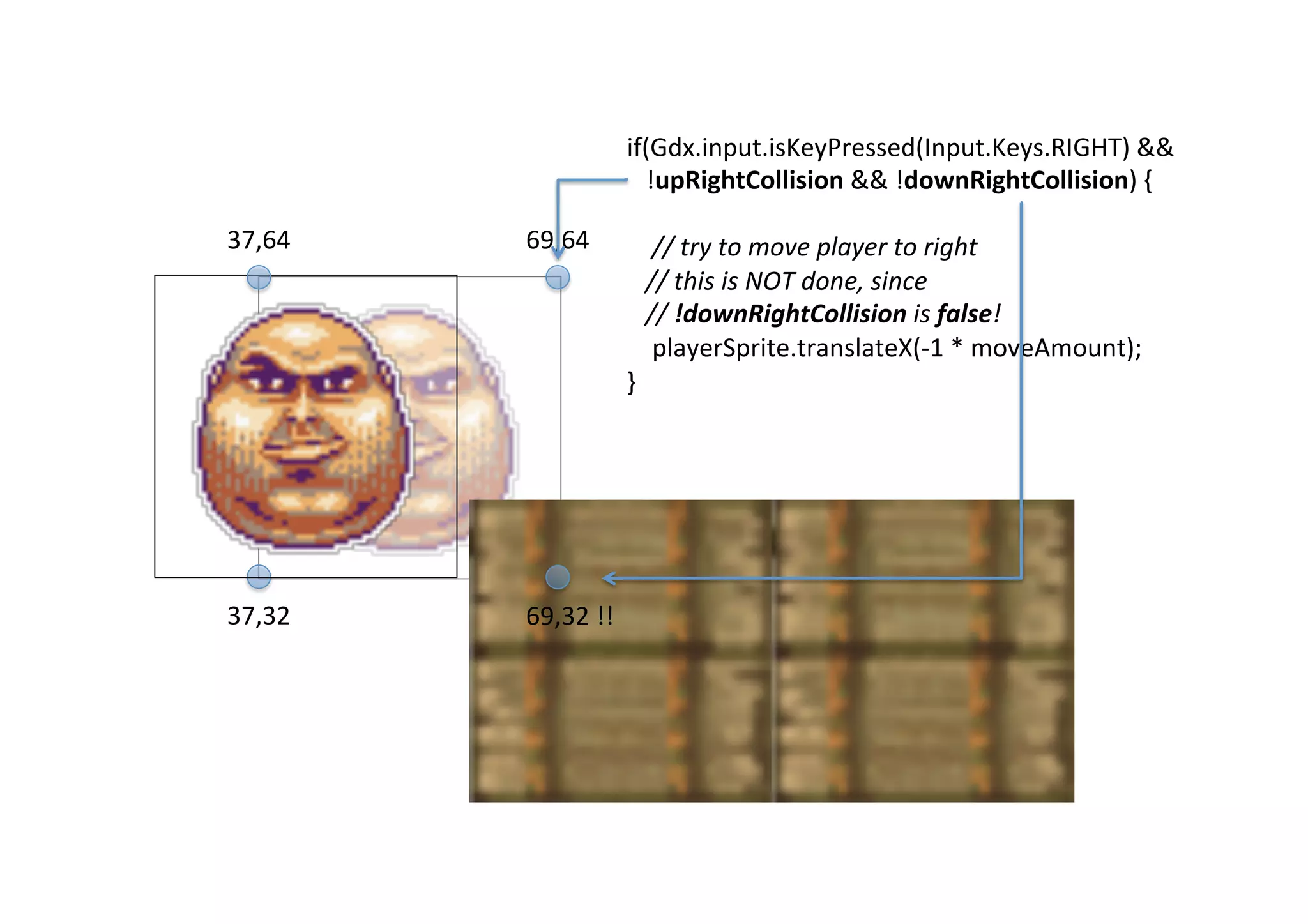 37,32	
  
if(Gdx.input.isKeyPressed(Input.Keys.RIGHT)	
  &&	
  	
  
	
  	
  	
  !upRightCollision	
  &&	
  !downRightCollision)	
  {	
  
	
  
	
  	
  	
  	
  //	
  try	
  to	
  move	
  player	
  to	
  right	
  
	
  	
  	
  //	
  this	
  is	
  NOT	
  done,	
  since	
  
	
  	
  	
  //	
  !downRightCollision	
  is	
  false!	
  
	
  	
  	
  	
  playerSprite.translateX(-­‐1	
  *	
  moveAmount);	
  
}	
  
69,32	
  !!	
  
69,64	
  37,64	
  
 