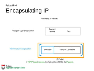 Paket IPv4
Encapsulating IP
 