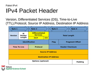 Paket IPv4
IPv4 Packet Header
Version, Differentiated Services (DS), Time-to-Live
(TTL),Protocol, Source IP Address, Destination IP Address
Version
IP
Header
Length
Differentiated
Services Total Length
DSCP ECN
Identification Flag Fragment Offset
Time To Live Protocol Header Checksum
Source IP Address
Destination IP Address
Options (optional)
Padding
Byte 1 Byte 2 Byte 3 Byte 4
 