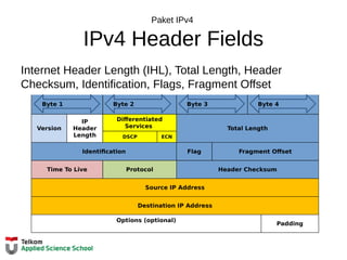 Paket IPv4
IPv4 Header Fields
Internet Header Length (IHL), Total Length, Header
Checksum, Identification, Flags, Fragment Offset
Version
IP
Header
Length
Differentiated
Services Total Length
DSCP ECN
Identification Flag Fragment Offset
Time To Live Protocol Header Checksum
Source IP Address
Destination IP Address
Options (optional)
Padding
Byte 1 Byte 2 Byte 3 Byte 4
 