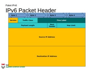Paket IPv6
IPv6 Packet Header
Version Traffic Class Flow Label
Payload Length
Next
Header
Hop Limit
Source IP Address
Destination IP Address
Byte 1 Byte 2 Byte 3 Byte 4
 