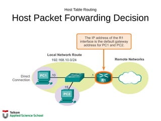 Host Table Routing
Host Packet Forwarding Decision
 