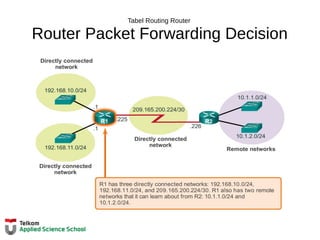 Tabel Routing Router
Router Packet Forwarding Decision
 