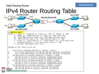 Tabel Routing Router
IPv4 Router Routing Table
R1#show ip route
Codes: L - local, C - connected, S - static, R - RIP, M - mobile, B - BGP
D - EIGRP, EX - EIGRP external, O - OSPF, IA - OSPF inter area
N1 - OSPF NSSA external type 1, N2 - OSPF NSSA external type 2
E1 - OSPF external type 1, E2 - OSPF external type 2, E - EGP
i - IS-IS, L1 - IS-IS level-1, L2 - IS-IS level-2, ia - IS-IS inter area
* - candidate default, U - per-user static route, o - ODR
P - periodic downloaded static route
Gateway of last resort is not set
10.0.0.0/8 is variably subnetted, 2 subnets, 2 masks
D 10.1.1.0/24 [90/2170112] via 209.165.200.226, 00:00:05, Serial0/0/0
D 10.1.2.0/24 [90/2170112] via 209.165.200.226, 00:00:05, Serial0/0/0
192.168.10.0/24 is variably subnetted, 2 subnets, 3 masks
C 192.168.10.0/24 is directly connected, GigabitEthernet0/0
L 192.168.10.1/32 is directly connected, GigabitEthernet0/0
192.168.11.0/24 is variably subnetted, 2 subnets, 3 masks
C 192.168.11.0/24 is directly connected, GigabitEthernet0/1
L 192.168.11.1/32 is directly connected, GigabitEthernet0/1
209.165.200.0/24 is variably subnetted, 2 subnets, 3 masks
C 209.165.200.224/30 is directly connected, Serial0/0/0
L 209.165.200.225/32 is directly connected, Serial0/0/0
R1#
192.168.10.0/24
R2
192.168.11.0/24
10.1.1.0/24
10.1.2.0/24
209.165.200.224 /30
.226
.10
.10
.10
.10
.1
.1.1
G0/1
.225
S0/0/0
G0/0
.1
R1
PC1
PC2
PRAKTIKUM
 