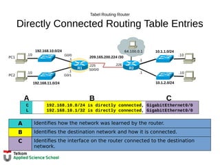 Tabel Routing Router
Directly Connected Routing Table Entries
C 192.168.10.0/24 is directly connected, GigabitEthernet0/0
L 192.168.10.1/32 is directly connected, GigabitEthernet0/0
A B C
A Identifies how the network was learned by the router.
B Identifies the destination network and how it is connected.
C Identifies the interface on the router connected to the destination
network.
192.168.10.0/24
R2
192.168.11.0/24
10.1.1.0/24
10.1.2.0/24
209.165.200.224 /30
.226
.10
.10
.10
.10
.1
.1
64.100.0.1
.1
G0/1
.225
S0/0/0
G0/0
.1
R1
PC1
PC2
 