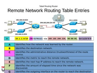 Tabel Routing Router
Remote Network Routing Table Entries
D 10.1.1.0/24 [90/2170112] via 209.165.200.226, 00:00:05, Serial0/0/0
A Identifies how the network was learned by the router.
B Identifies the destination network.
C Identifies the administrative distance (trustworthiness) of the route
source.
D Identifies the metric to reach the remote network.
E Identifies the next hop IP address to reach the remote network.
F Identifies the amount of elapsed time since the network was
discovered.
G Identifies the outgoing interface on the router to reach the destination
192.168.10.0/24
R2
192.168.11.0/24
10.1.1.0/24
10.1.2.0/24
209.165.200.224 /30
.226
.10
.10
.10
.10
.1
.1
64.100.0.1
.1
G0/1
.225
S0/0/0
G0/0
.1
R1
PC1
PC2
 