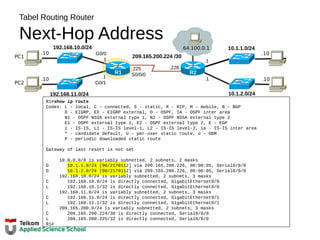 Tabel Routing Router
Next-Hop Address
192.168.10.0/24
R2
192.168.11.0/24
10.1.1.0/24
10.1.2.0/24
209.165.200.224 /30
.226
.10
.10
.10
.10
.1
.1
64.100.0.1
.1
G0/1
.225
S0/0/0
G0/0
.1
R1
PC1
PC2
R1#show ip route
Codes: L - local, C - connected, S - static, R - RIP, M - mobile, B - BGP
D - EIGRP, EX - EIGRP external, O - OSPF, IA - OSPF inter area
N1 - OSPF NSSA external type 1, N2 - OSPF NSSA external type 2
E1 - OSPF external type 1, E2 - OSPF external type 2, E - EGP
i - IS-IS, L1 - IS-IS level-1, L2 - IS-IS level-2, ia - IS-IS inter area
* - candidate default, U - per-user static route, o - ODR
P - periodic downloaded static route
Gateway of last resort is not set
10.0.0.0/8 is variably subnetted, 2 subnets, 2 masks
D 10.1.1.0/24 [90/2170112] via 209.165.200.226, 00:00:05, Serial0/0/0
D 10.1.2.0/24 [90/2170112] via 209.165.200.226, 00:00:05, Serial0/0/0
192.168.10.0/24 is variably subnetted, 2 subnets, 3 masks
C 192.168.10.0/24 is directly connected, GigabitEthernet0/0
L 192.168.10.1/32 is directly connected, GigabitEthernet0/0
192.168.11.0/24 is variably subnetted, 2 subnets, 3 masks
C 192.168.11.0/24 is directly connected, GigabitEthernet0/1
L 192.168.11.1/32 is directly connected, GigabitEthernet0/1
209.165.200.0/24 is variably subnetted, 2 subnets, 3 masks
C 209.165.200.224/30 is directly connected, Serial0/0/0
L 209.165.200.225/32 is directly connected, Serial0/0/0
R1#
 