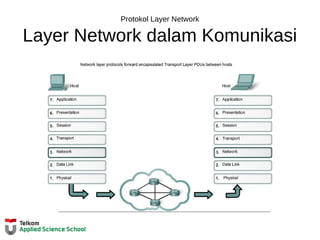Protokol Layer Network
Layer Network dalam Komunikasi
 