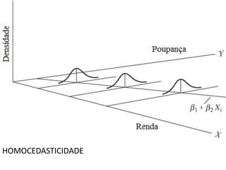 Quebra dos pressupostos: Heterocedasticidade
HOMOCEDASTICIDADE
 
