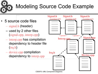 R
R
R
CSE870: UML Component Diagrams
Modeling Source Code Example
• 5 source code files
– signal.h (header)
– used by 2 other files
(signal.cpp, interp.cpp)
– interp.cpp has compilation
dependency to header file
(irq.h)
– device.cpp compilation
dependency to interp.cpp
Signal.h
{version=3.5}
Signal.h
{version=4.0}
Signal.h
{version=4.1}
<<parent>> <<parent>>
Interp.cpp Signal.cpp
Irq.h
Device.cpp
 