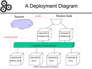 R
R
R
CSE870: UML Component Diagrams
A Deployment Diagram
<<network>> local network
<<processor>>
primary server
<<processor>>
Caching server
<<processor>>
Caching server
<<processor>>
server
<<processor>>
server
<<processor>>
server
Modem bank
Internet node
connection
 