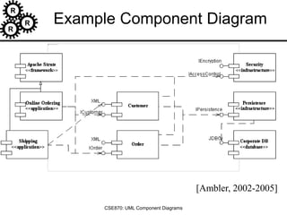 R
R
R
CSE870: UML Component Diagrams
Example Component Diagram
[Ambler, 2002-2005]
 