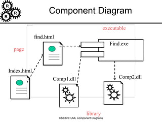 R
R
R
CSE870: UML Component Diagrams
Component Diagram
Index.html
Find.exe
find.html
Comp1.dll Comp2.dll
executable
library
page
 