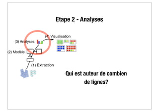 Etape 2 - Analyses
(1) Extraction
(2) Modèle
(4) Visualisation
(3) Analyses
Qui est auteur de combien
de lignes?
 