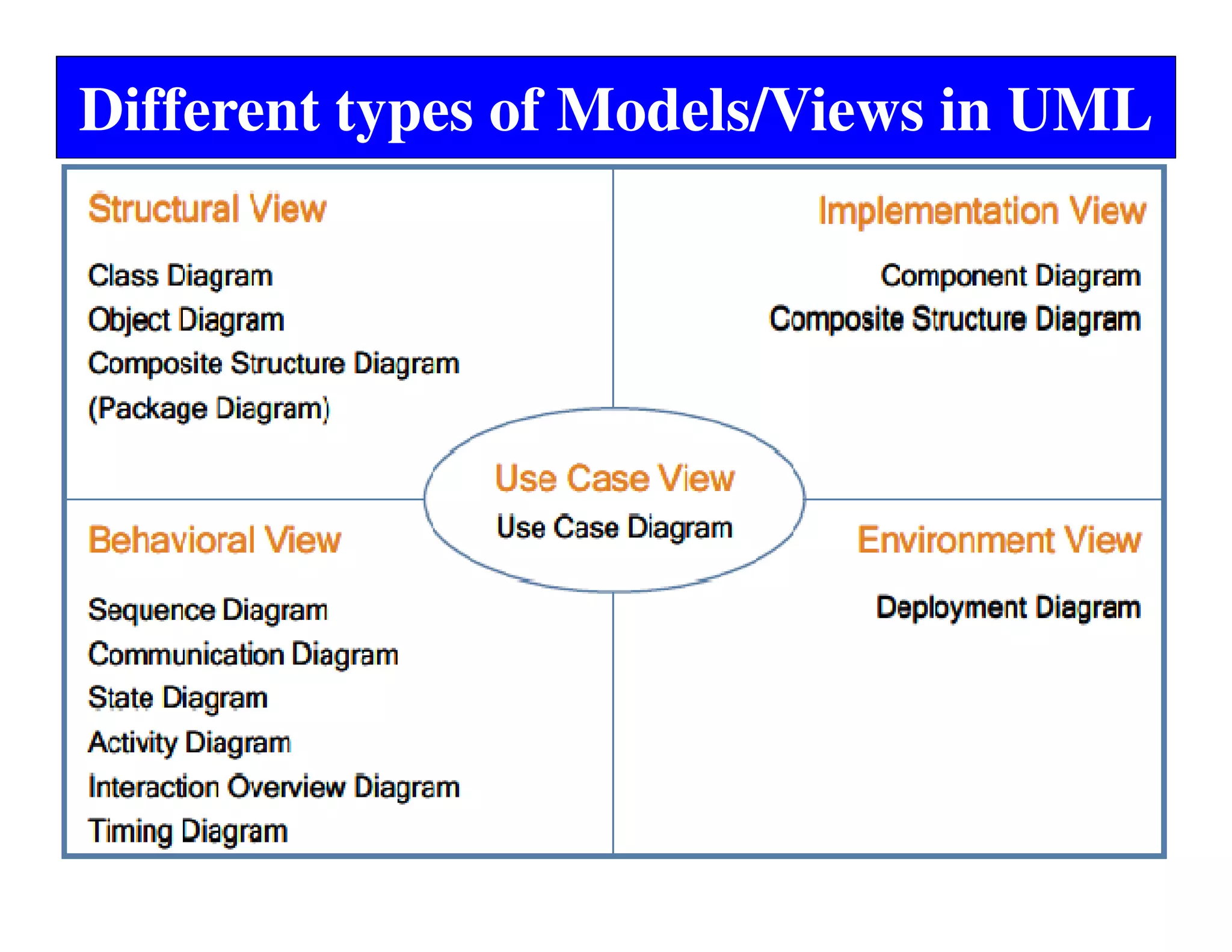 Different types of Models/Views in UML
 