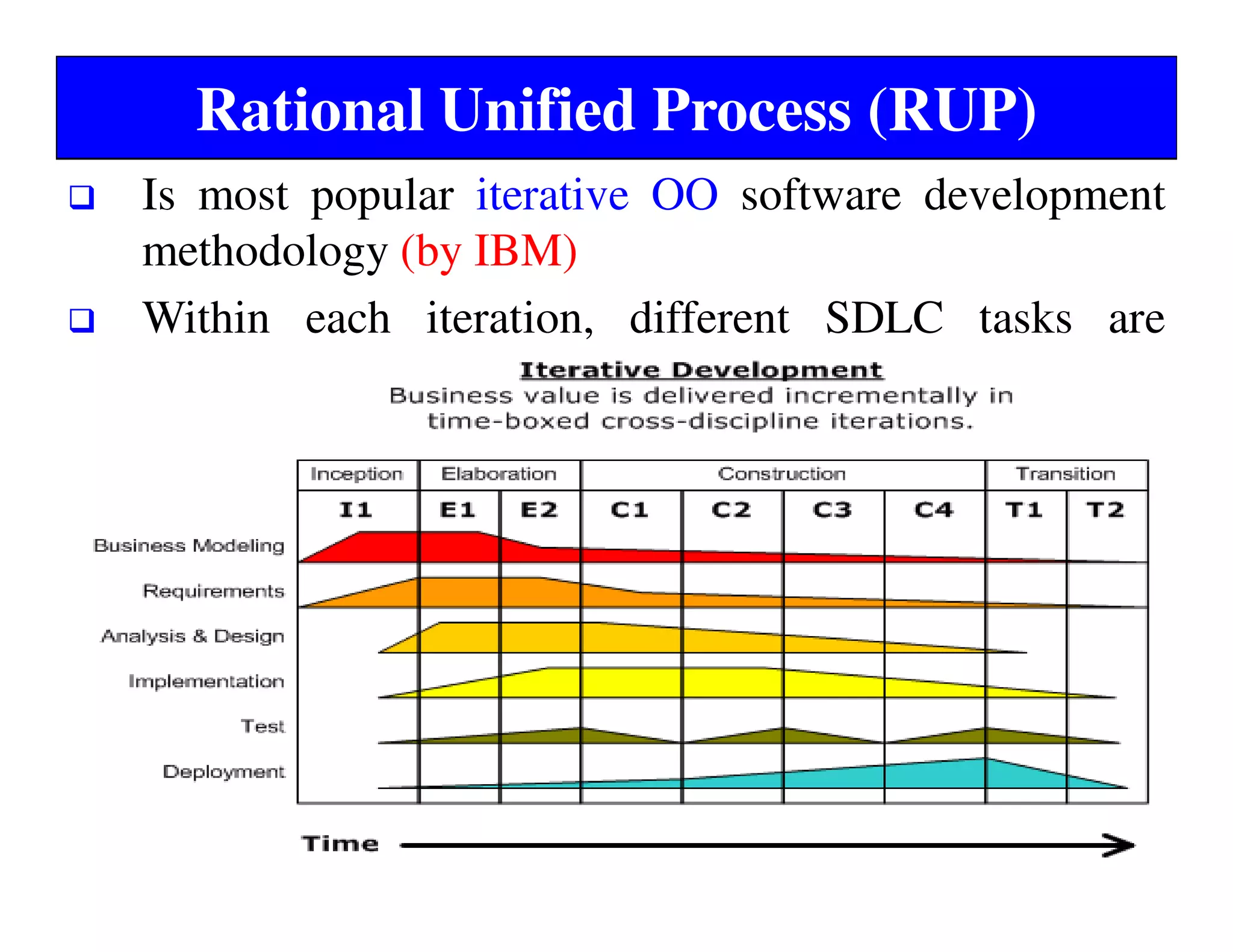 Rational Unified Process (RUP)
Is most popular iterative OO software development
methodology (by IBM)
Within each iteration, different SDLC tasks are
performed
 