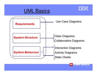 UNIFIED MODELING LANGUAGE | PDF