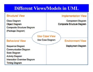 Uml Views UNIFIED MODELING LANGUAGE | PDF
