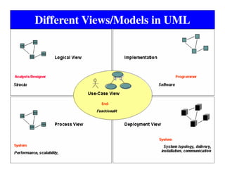 Uml Views UNIFIED MODELING LANGUAGE | PDF
