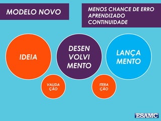 MODELO NOVO
IDEIA
DESEN
VOLVI
MENTO
LANÇA
MENTO
VALIDA
ÇÃO
ITERA
ÇÃO
MENOS CHANCE DE ERRO
APRENDIZADO
CONTINUIDADE
 