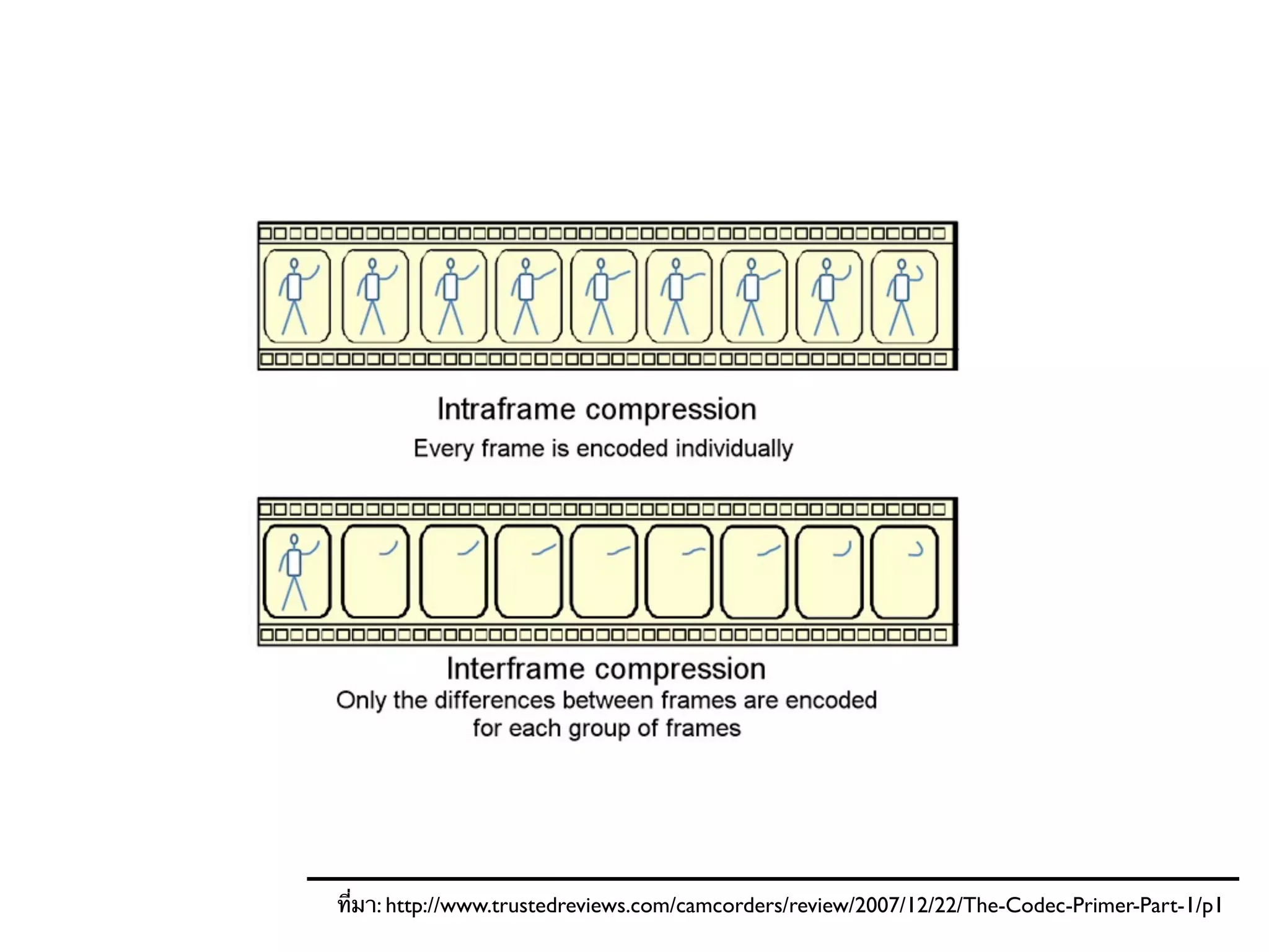 ที่มา: http://www.trustedreviews.com/camcorders/review/2007/12/22/The-Codec-Primer-Part-1/p1
 