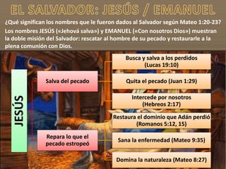 JESÚS
Salva del pecado
Busca y salva a los perdidos
(Lucas 19:10)
Quita el pecado (Juan 1:29)
Intercede por nosotros
(Hebreos 2:17)
Repara lo que el
pecado estropeó
Restaura el dominio que Adán perdió
(Romanos 5:12, 15)
Sana la enfermedad (Mateo 9:35)
Domina la naturaleza (Mateo 8:27)
¿Qué significan los nombres que le fueron dados al Salvador según Mateo 1:20-23?
Los nombres JESÚS («Jehová salva») y EMANUEL («Con nosotros Dios») muestran
la doble misión del Salvador: rescatar al hombre de su pecado y restaurarle a la
plena comunión con Dios.
 