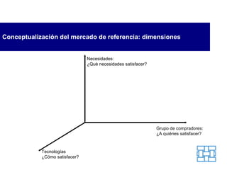 Conceptualización del mercado de referencia: dimensiones Necesidades: ¿Qué necesidades satisfacer? Grupo de compradores: ¿A quiénes satisfacer? Tecnologías ¿Cómo satisfacer? 