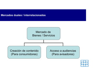 Mercados duales / interrelacionados Mercado de  Bienes / Servicios Creación de contenido (Para consumidores) Acceso a audiencias (Para avisadores) 