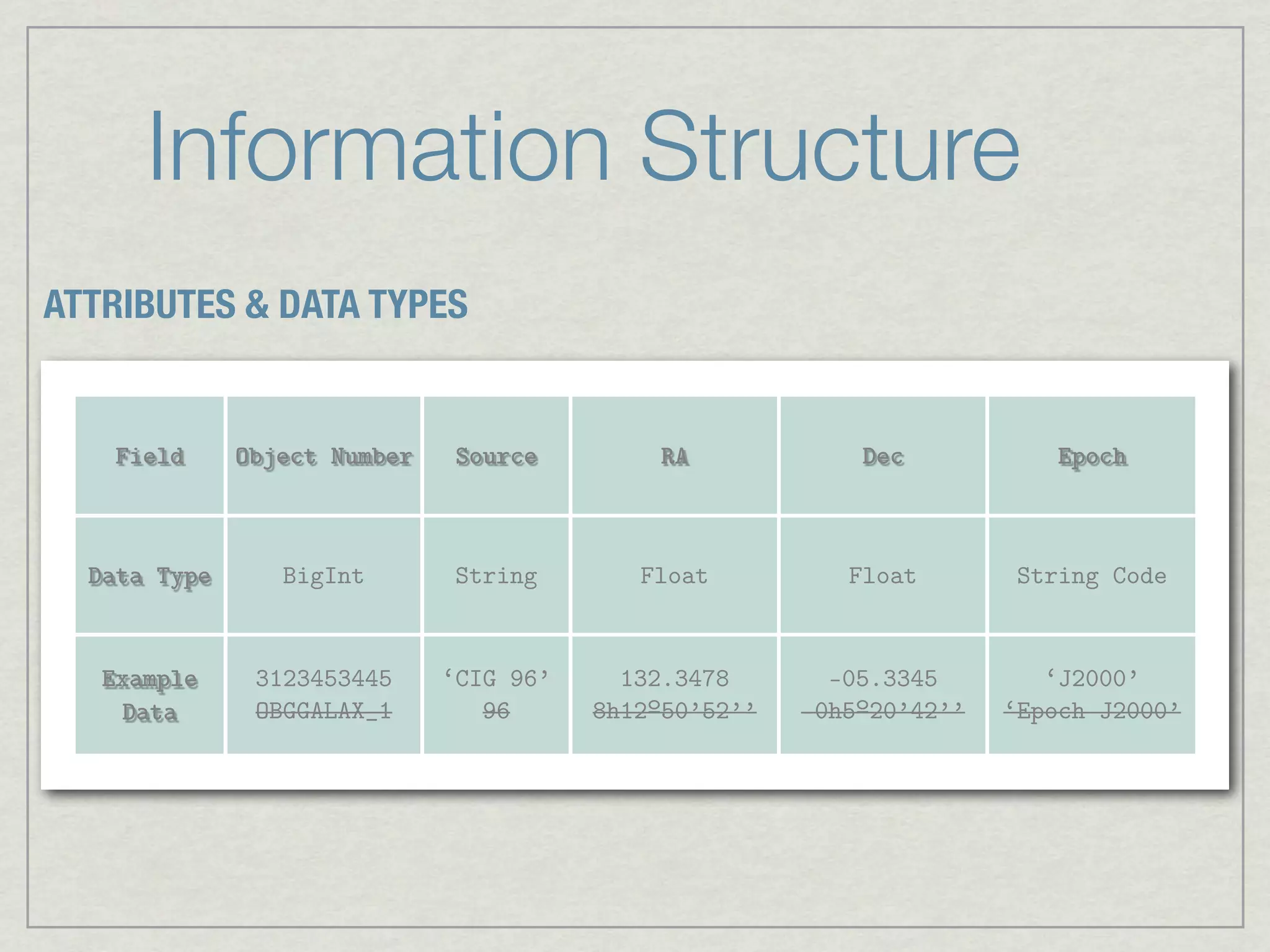 Information Structure
ATTRIBUTES & DATA TYPES


   Field      Object Number   Source         RA             Dec           Epoch



  Data Type      BigInt       String        Float          Float       String Code


   Example     3123453445     ‘CIG 96’     132.3478       -05.3345        ‘J2000’
    Data       OBGGALAX_1        96      8h12º50’52’’   -0h5º20’42’’   ‘Epoch J2000’
 