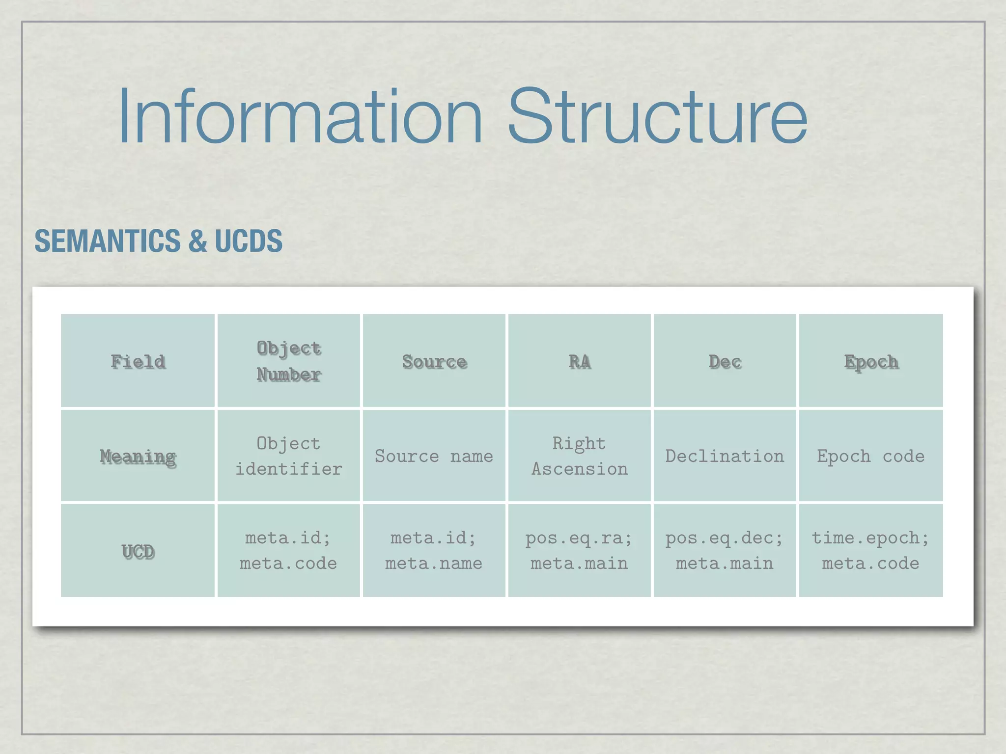 Information Structure
SEMANTICS & UCDS


               Object
     Field                   Source         RA           Dec          Epoch
               Number


                Object                     Right
    Meaning                Source name                Declination   Epoch code
              identifier                 Ascension


              meta.id;     meta.id;      pos.eq.ra;   pos.eq.dec;   time.epoch;
     UCD
              meta.code    meta.name     meta.main     meta.main     meta.code
 