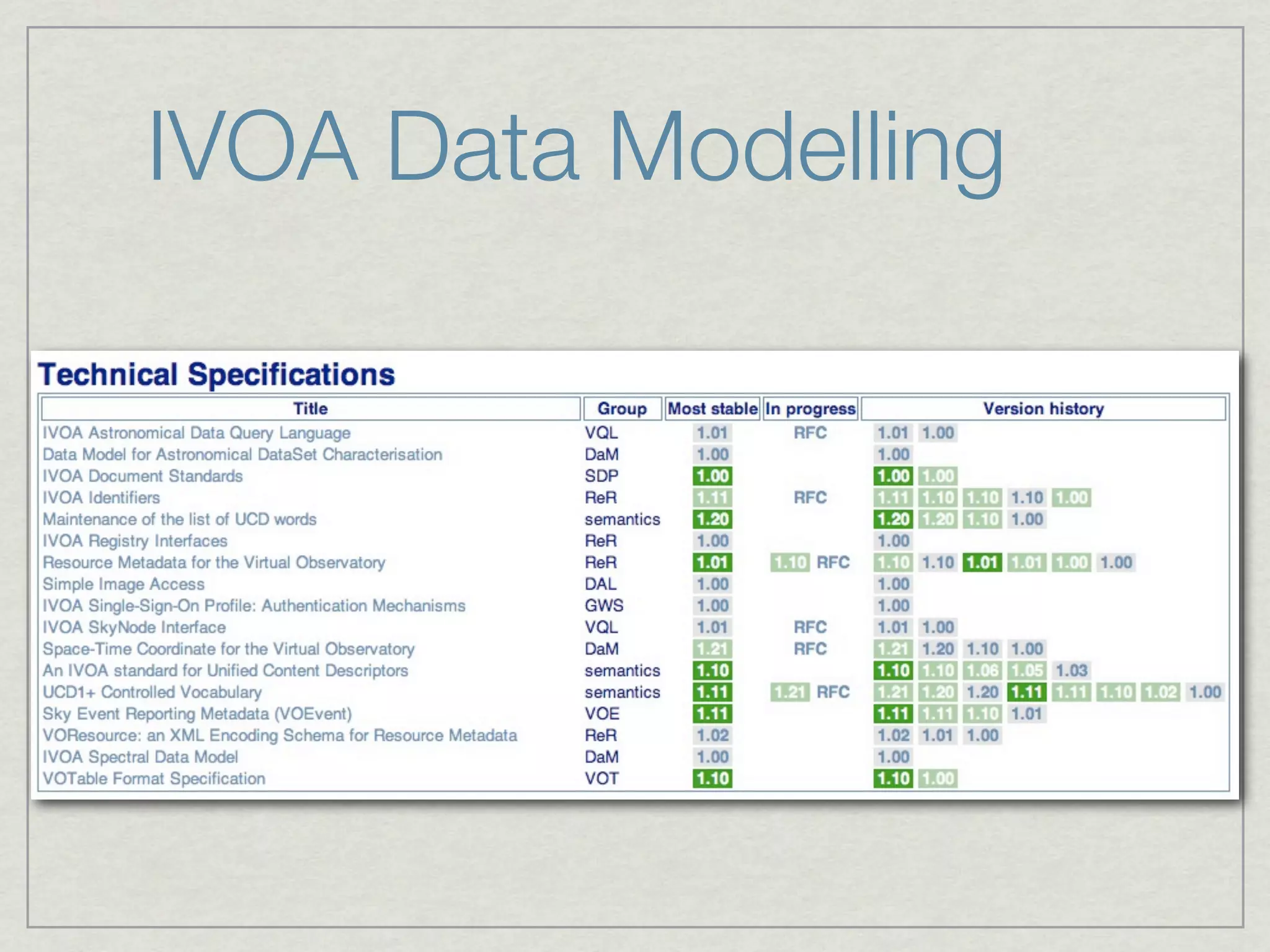 IVOA Data Modelling
 