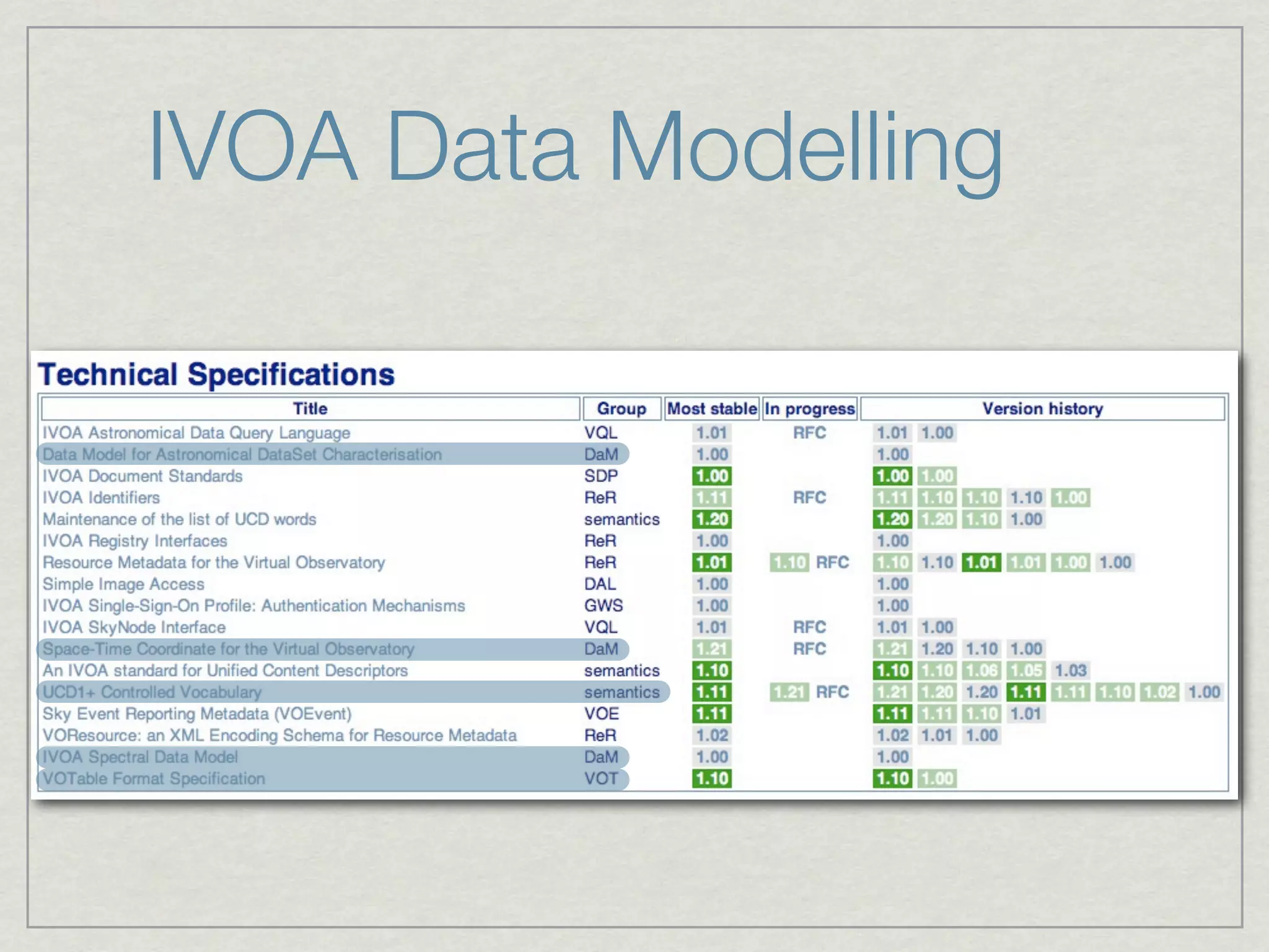 IVOA Data Modelling
 