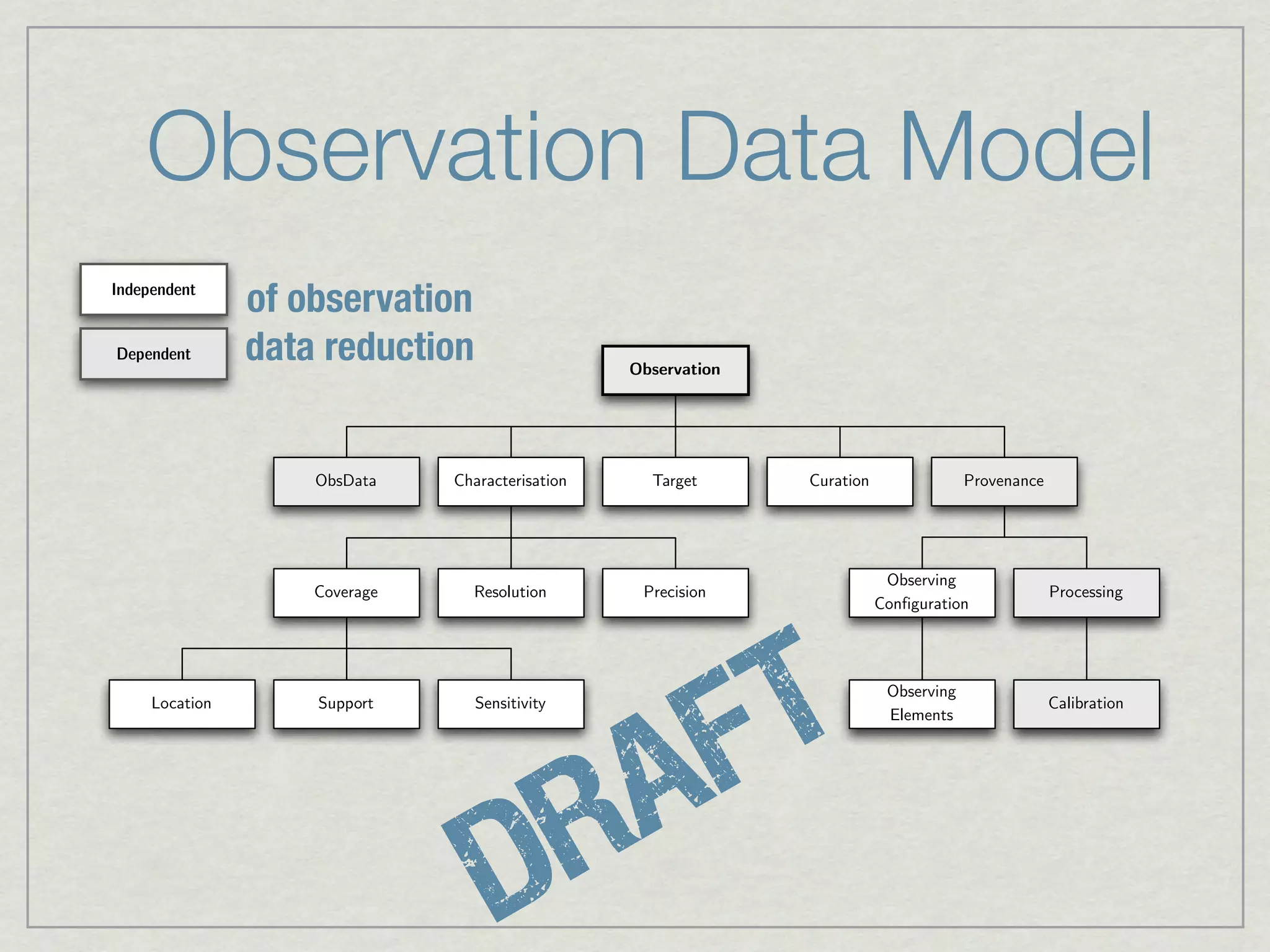 Observation Data Model
Independent
                of observation
Dependent       data reduction                    Observation




                    ObsData    Characterisation     Target       Curation                Provenance




                                                                             Observing
                    Coverage     Resolution        Precision                                          Processing
                                                                            Configuration




     Location       Support      Sensitivity



                                                               F T           Observing
                                                                             Elements
                                                                                                      Calibration




                                               R A
                                   D
 