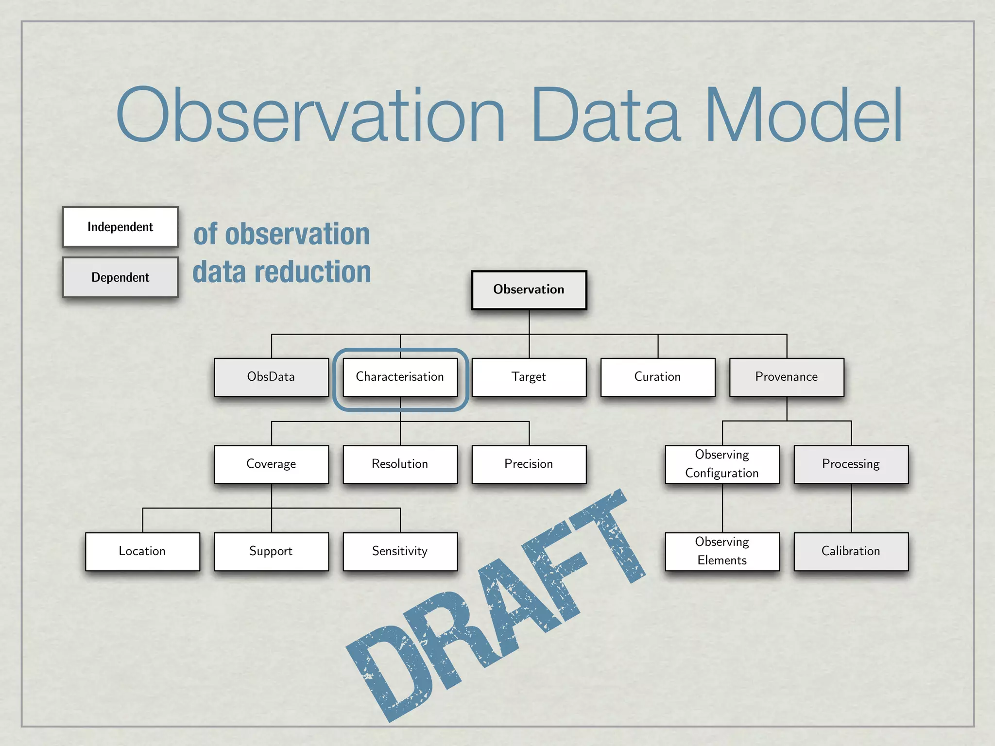 Observation Data Model
Independent
                of observation
Dependent       data reduction                    Observation




                    ObsData    Characterisation     Target       Curation                Provenance




                                                                             Observing
                    Coverage     Resolution        Precision                                          Processing
                                                                            Configuration




     Location       Support      Sensitivity



                                                               F T           Observing
                                                                             Elements
                                                                                                      Calibration




                                               R A
                                   D
 