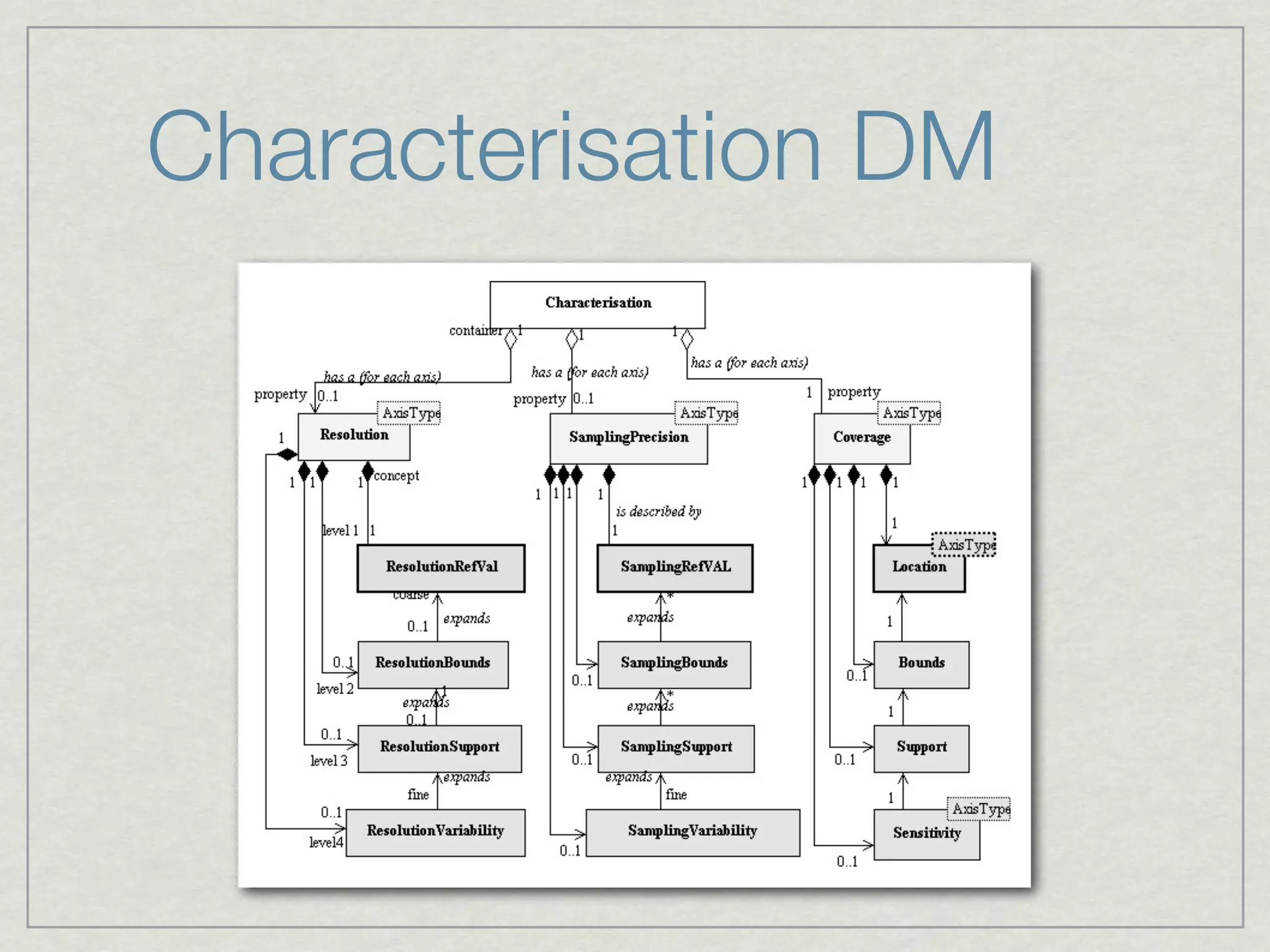 Characterisation DM




  Figure 4: The layered structure of Characterisation: This diagram synthe-
  sises the Property/Axis/Layer approach. The concepts are represented in yel-
 