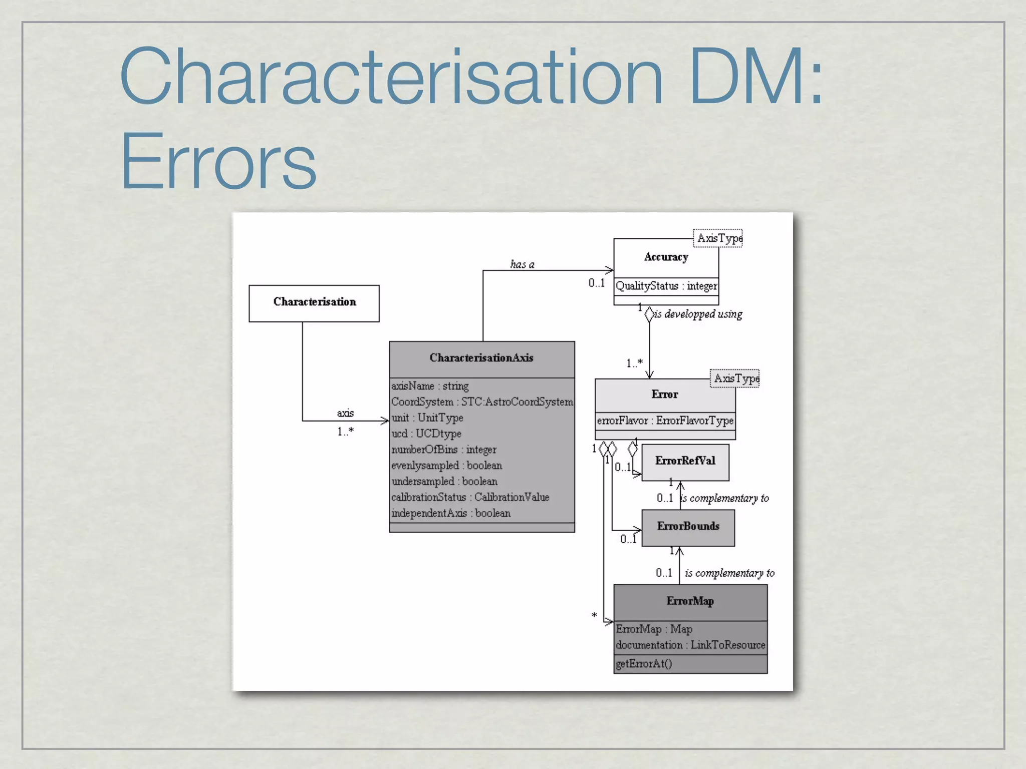 Characterisation DM:
Errors




   Figure 5: This class diagram illustrates the CharacterisationAxis class and
   its relationship with the Accuracy class, which encompasses various types of
 