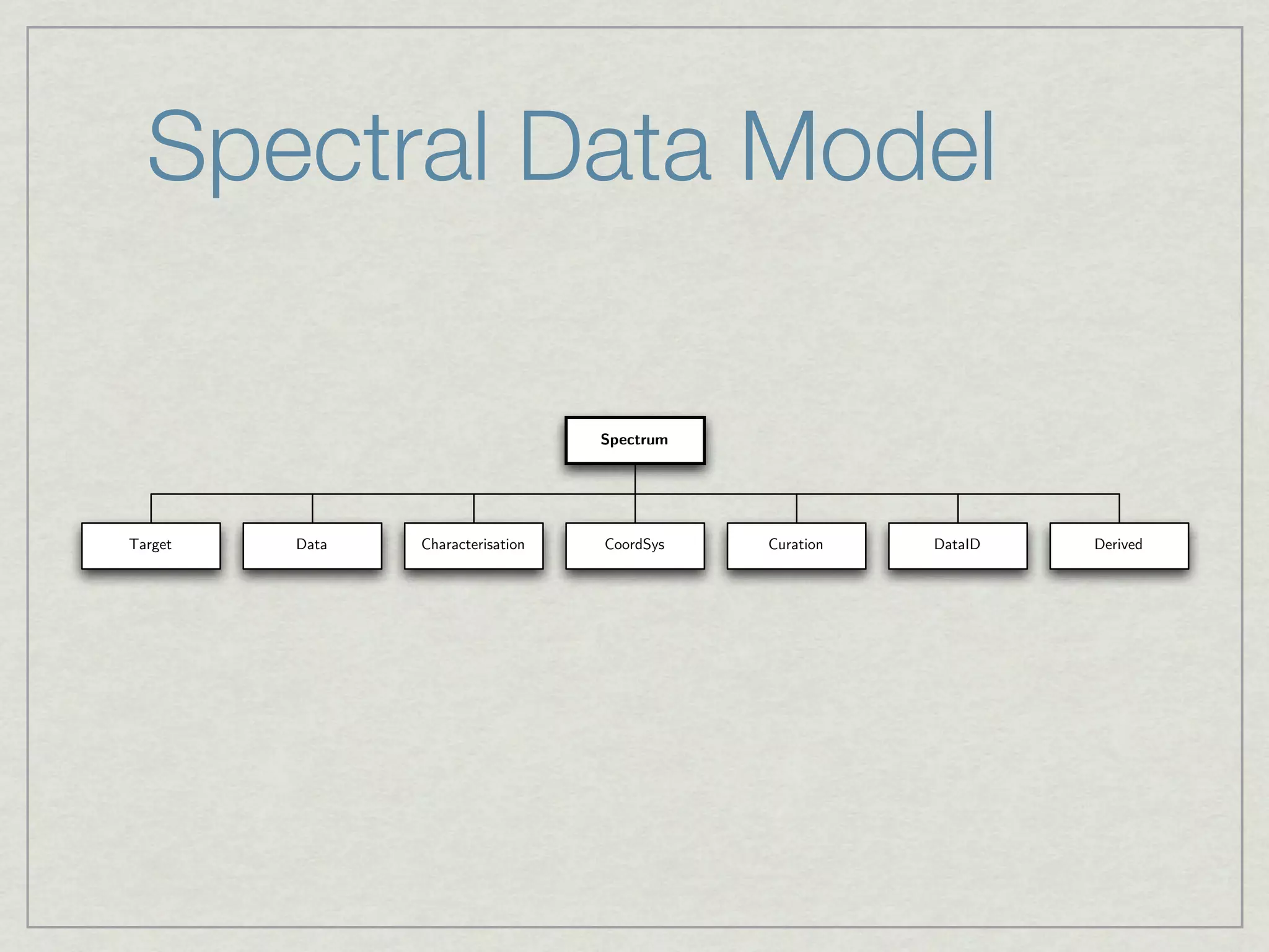 Spectral Data Model

                                   Spectrum




Target   Data   Characterisation   CoordSys   Curation   DataID   Derived
 