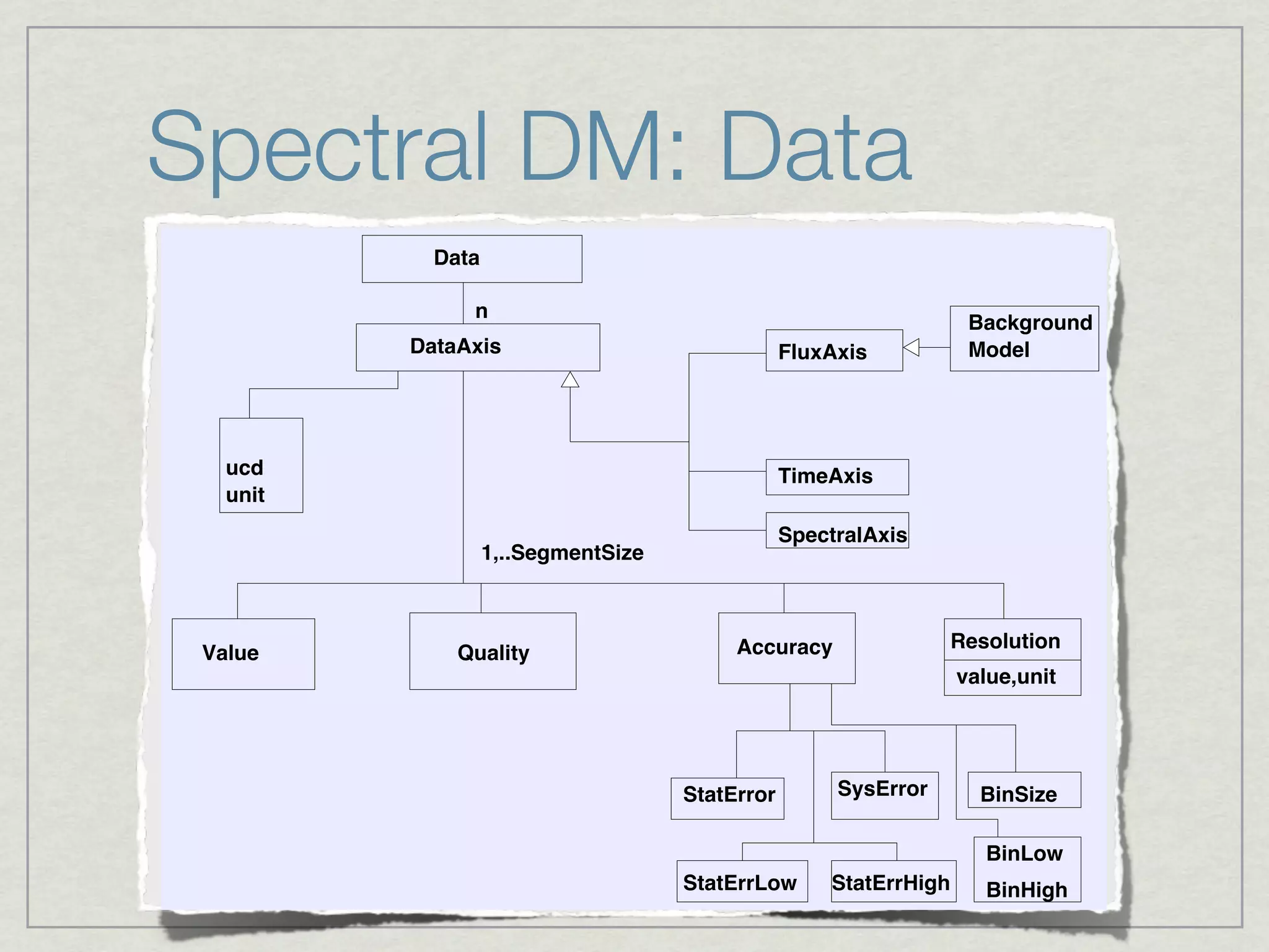 Spectral DM: Data
                         Data

                             n
                                                                                 Background
                       DataAxis                               FluxAxis           Model




     ucd                                                      TimeAxis
     unit
                                                              SpectralAxis
                                1,..SegmentSize



                                                       Accuracy               Resolution
  Value                    Quality
                                                                                value,unit




                                                  StatError        SysError       BinSize

                                                                                  BinLow
                                                  StatErrLow      StatErrHigh     BinHigh
Figure 2: Diagram for Data object
 