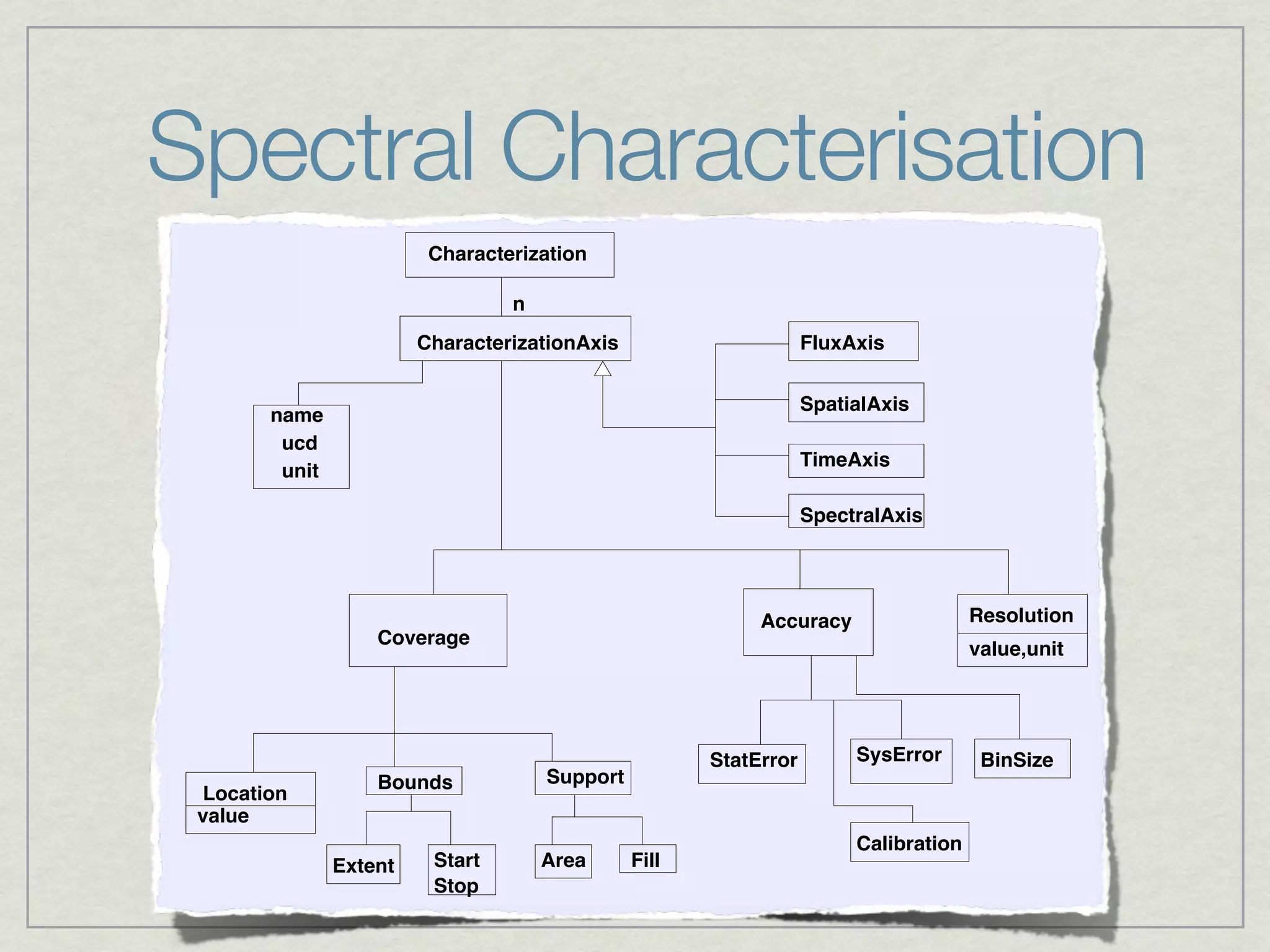 StatError        SysError        BinSize




Spectral Characterisation
                                                                                        BinLow
                                                       StatErrLow      StatErrHigh      BinHigh
Figure 2: Diagram for Data object

                          Characterization

                                  n
                         CharacterizationAxis                        FluxAxis


                                                                     SpatialAxis
        name
         ucd
                                                                     TimeAxis
         unit

                                                                     SpectralAxis




                                                              Accuracy                  Resolution
                    Coverage
                                                                                        value,unit




                                                         StatError        SysError       BinSize
                    Bounds            Support
 Location
 value
                                                                          Calibration
                Extent    Start       Area      Fill
                          Stop
                                            8
Figure 3: Diagram for Characterization object
 