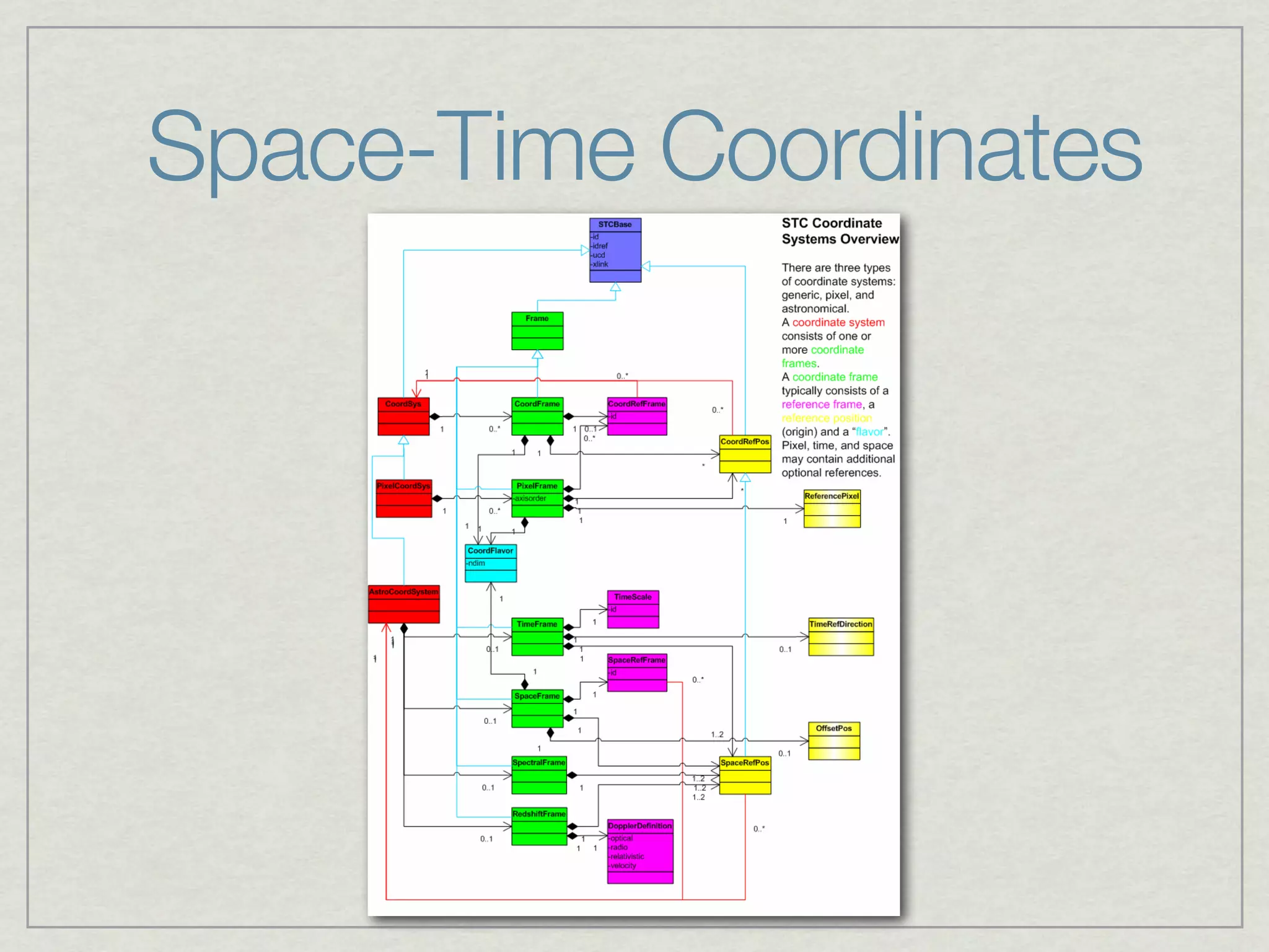 Space-Time Coordinates
 