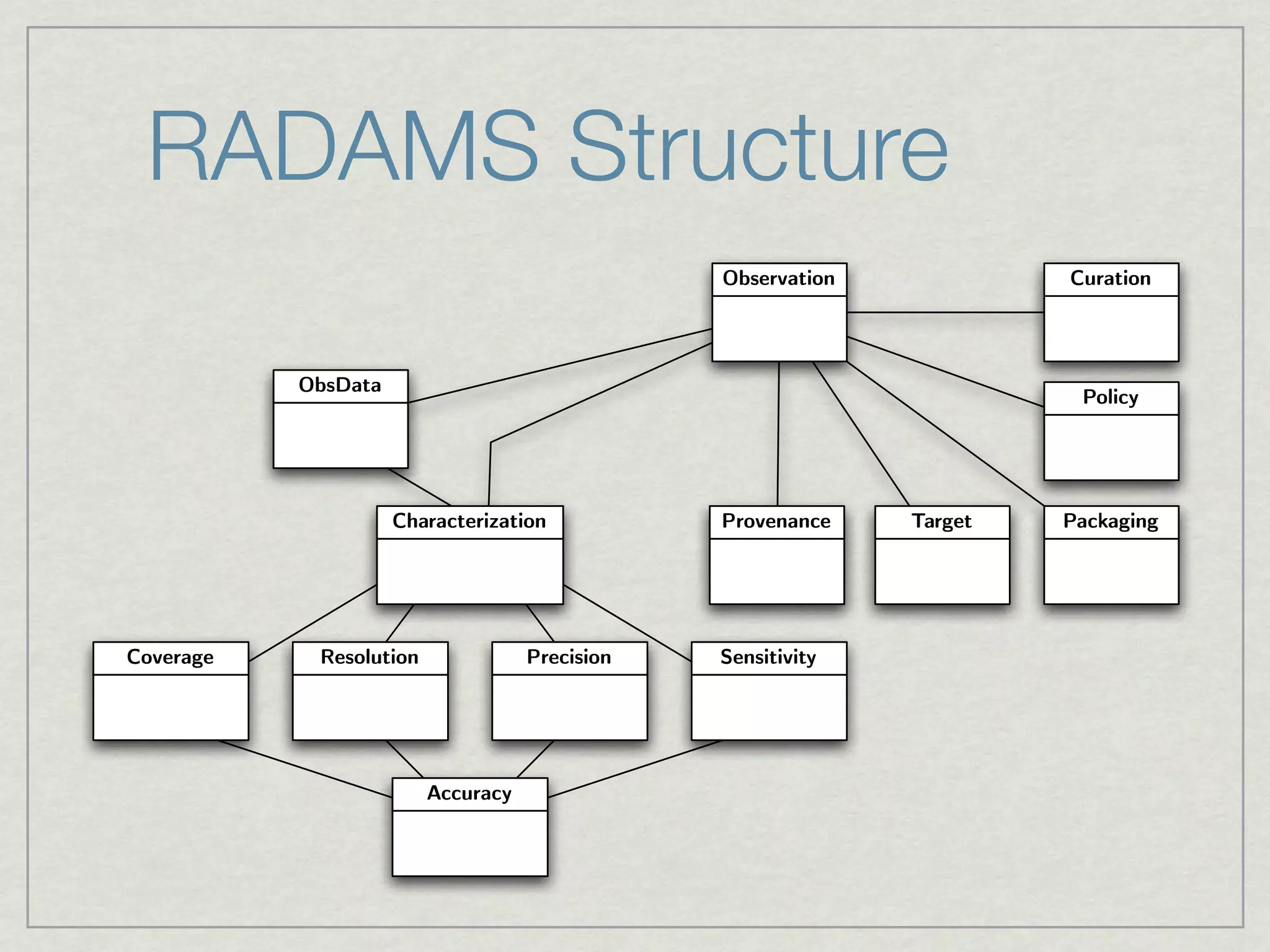 RADAMS Structure
                                                Observation            Curation




           ObsData
                                                                        Policy




                     Characterization           Provenance    Target   Packaging




Coverage    Resolution              Precision   Sensitivity




                         Accuracy
 