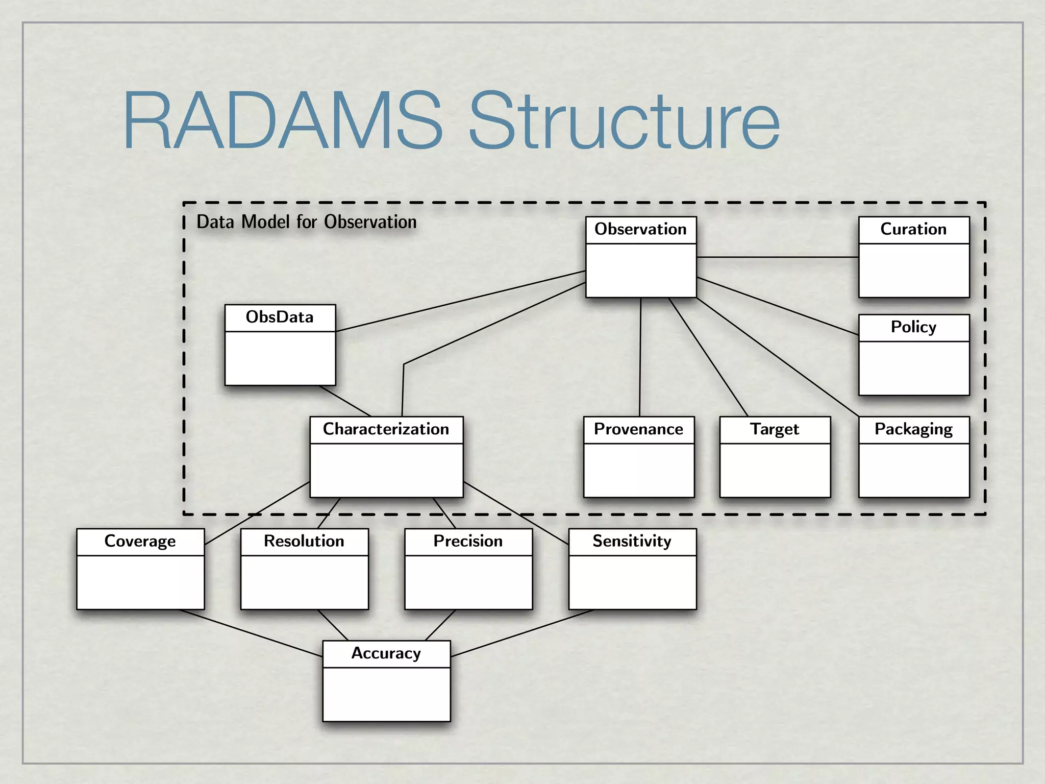 RADAMS Structure
           Data Model for Observation                 Observation            Curation




                ObsData
                                                                              Policy




                          Characterization            Provenance    Target   Packaging




Coverage          Resolution              Precision   Sensitivity




                               Accuracy
 