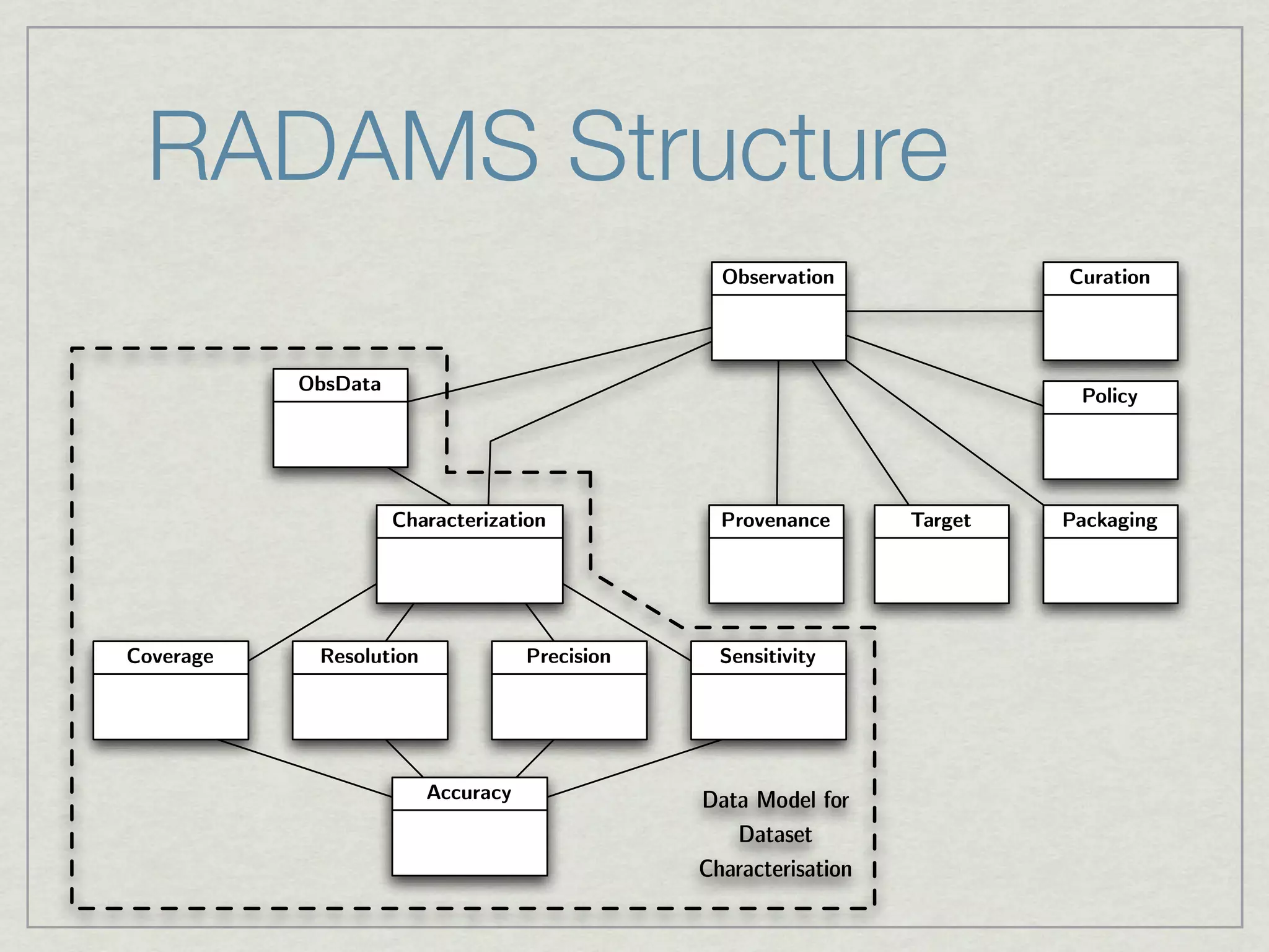 RADAMS Structure
                                                  Observation               Curation




           ObsData
                                                                             Policy




                     Characterization             Provenance       Target   Packaging




Coverage    Resolution              Precision     Sensitivity




                         Accuracy               Data Model for
                                                   Dataset
                                                Characterisation
 